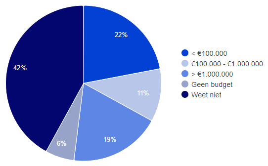 grafiek: Geschatte budget voor digitale transformatie 2023