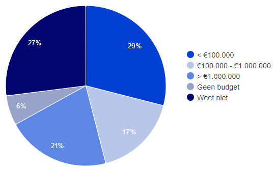 grafiek: Geschatte budget voor digitale transformatie 2024